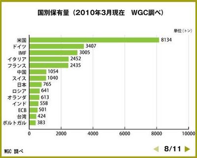 国別保有量