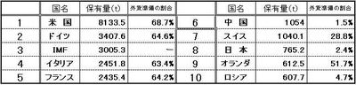 金の保有量